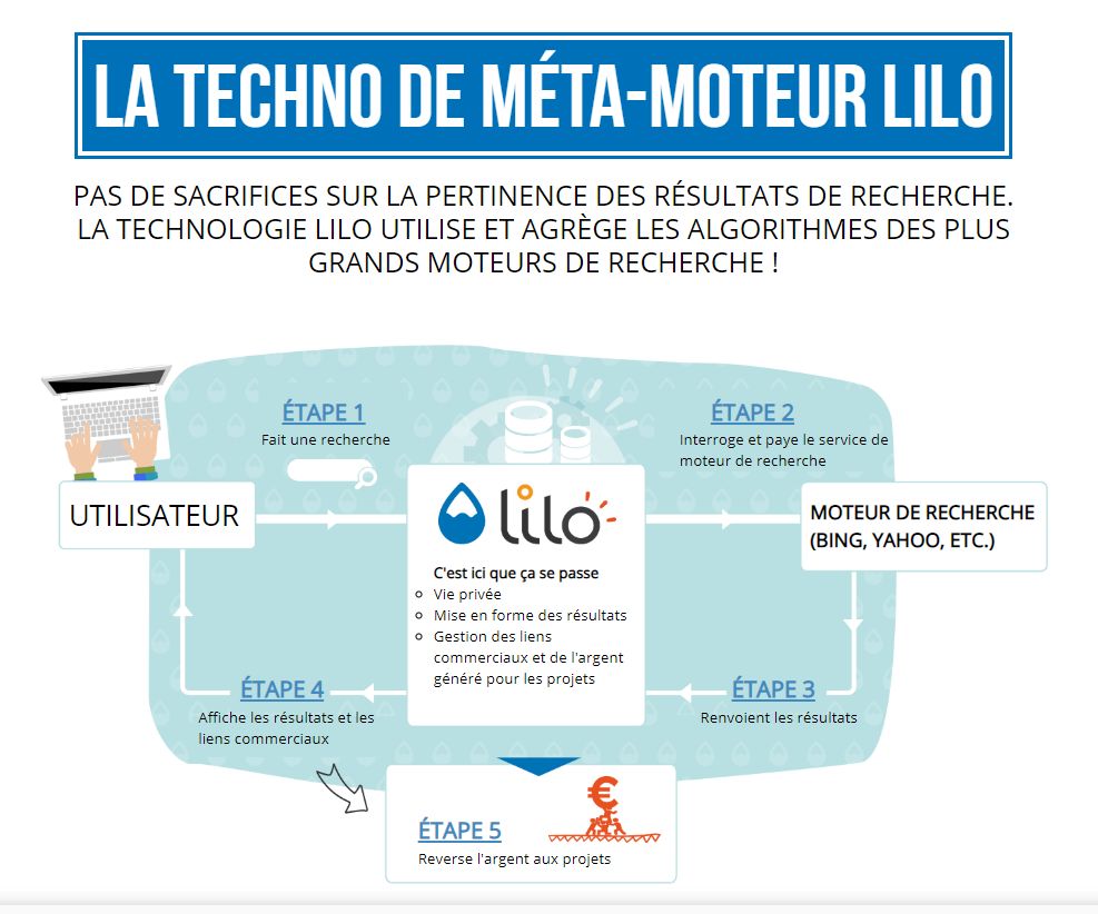 Lilo le moteur de recherche pour financer des projets sociaux et environnementaux avec un moteur de recherche - Labo JNG WEB