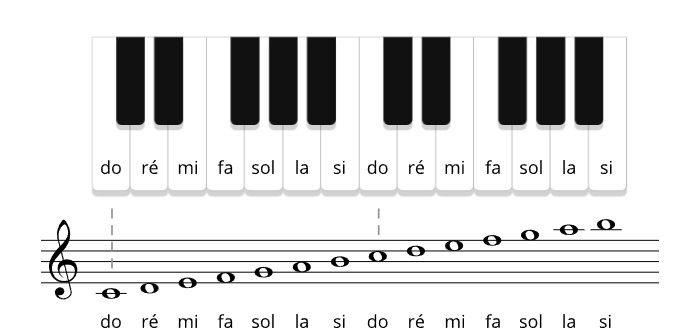 Notes en clé de sol